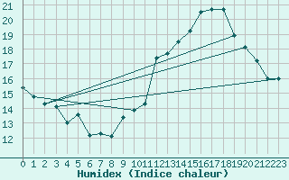 Courbe de l'humidex pour Jan (Esp)