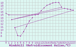 Courbe du refroidissement olien pour Torino / Bric Della Croce