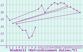 Courbe du refroidissement olien pour Challes-les-Eaux (73)