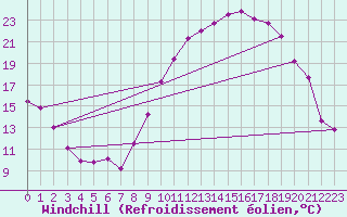 Courbe du refroidissement olien pour Luxeuil (70)