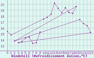Courbe du refroidissement olien pour La Rochelle - Aerodrome (17)