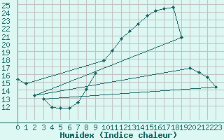 Courbe de l'humidex pour Colmar (68)