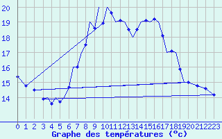 Courbe de tempratures pour Guernesey (UK)