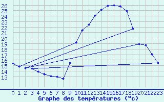 Courbe de tempratures pour Pinsot (38)