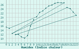 Courbe de l'humidex pour Ble / Mulhouse (68)