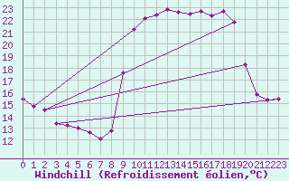 Courbe du refroidissement olien pour Solenzara - Base arienne (2B)