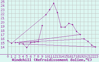Courbe du refroidissement olien pour Mlaga Aeropuerto