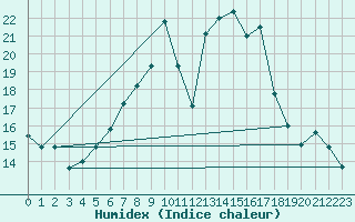 Courbe de l'humidex pour Leibstadt