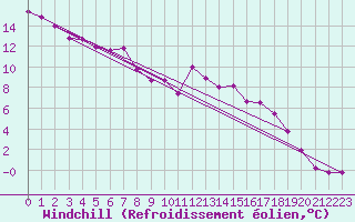 Courbe du refroidissement olien pour Kahler Asten