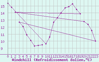 Courbe du refroidissement olien pour Douzens (11)