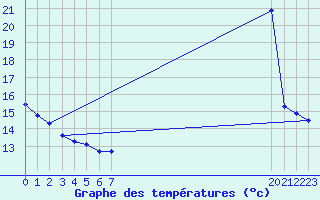 Courbe de tempratures pour Pinsot (38)