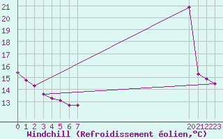 Courbe du refroidissement olien pour Pinsot (38)