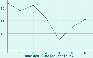 Courbe de l'humidex pour Reichenau / Rax