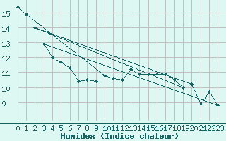 Courbe de l'humidex pour Mlawa