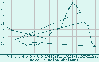 Courbe de l'humidex pour Scill (79)