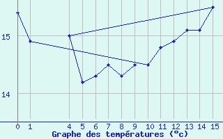 Courbe de tempratures pour Ufs Tw Ems