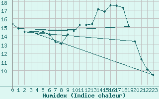 Courbe de l'humidex pour Bourges (18)