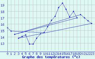 Courbe de tempratures pour Bergerac (24)