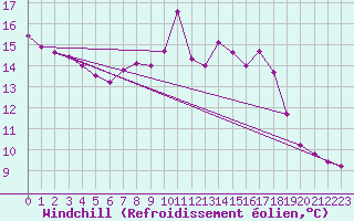 Courbe du refroidissement olien pour Dundrennan
