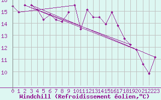 Courbe du refroidissement olien pour Biarritz (64)