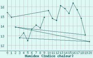 Courbe de l'humidex pour Piding