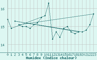 Courbe de l'humidex pour Le Havre - Octeville (76)