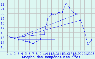 Courbe de tempratures pour Sorcy-Bauthmont (08)