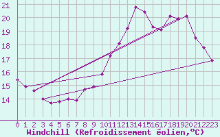 Courbe du refroidissement olien pour Dolembreux (Be)