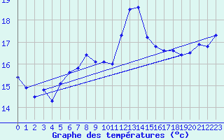 Courbe de tempratures pour Biscarrosse (40)