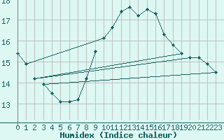 Courbe de l'humidex pour Namest Nad Oslavou