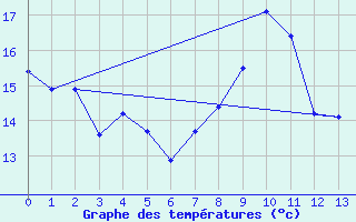 Courbe de tempratures pour Arnay (21)