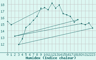 Courbe de l'humidex pour Gottfrieding