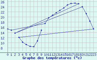 Courbe de tempratures pour Saclas (91)