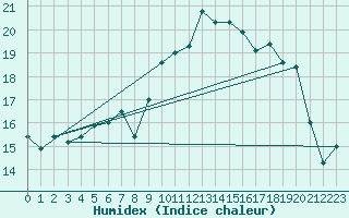 Courbe de l'humidex pour Brest (29)