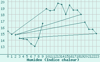 Courbe de l'humidex pour Valbonne-Sophia (06)