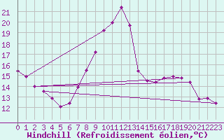 Courbe du refroidissement olien pour Uccle