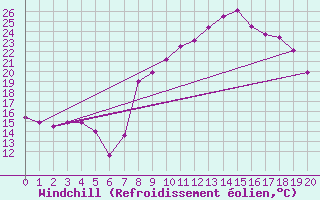 Courbe du refroidissement olien pour Figari (2A)