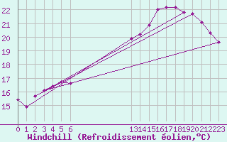Courbe du refroidissement olien pour Grandfresnoy (60)