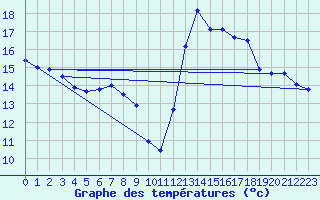 Courbe de tempratures pour Millau - Soulobres (12)