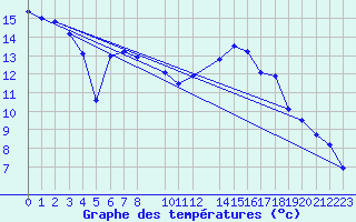 Courbe de tempratures pour Mont-Rigi (Be)