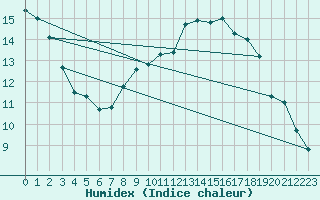 Courbe de l'humidex pour Braunlage