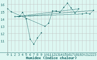Courbe de l'humidex pour Montpellier (34)