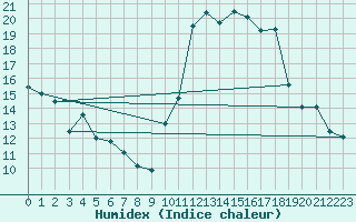 Courbe de l'humidex pour Abbeville (80)