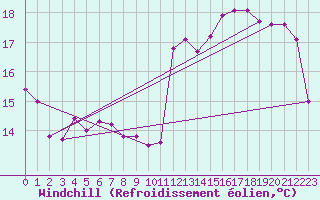 Courbe du refroidissement olien pour Cabestany (66)