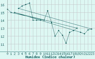 Courbe de l'humidex pour Cap Corse (2B)