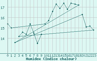 Courbe de l'humidex pour Pointe de Penmarch (29)