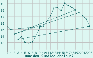 Courbe de l'humidex pour Charleville-Mzires (08)
