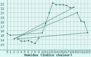 Courbe de l'humidex pour Ile de Groix (56)