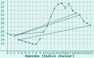 Courbe de l'humidex pour Venisey (70)