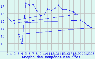 Courbe de tempratures pour Cap Bar (66)